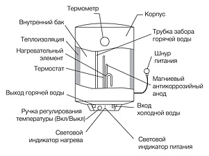 Водонагреватель Zanussi Symphony HD ZWH/S 50