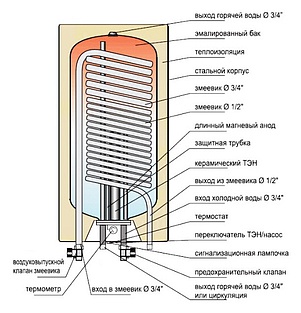 Водонагреватель Эван OW-E 100.7