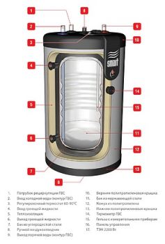 Водонагреватель ACV SMART LINE STD 240L