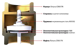 Обратный клапан Itap 103 York 1/2" пружинный муфтовый, пластиковое седло