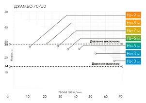 Насосная станция Джилекс Джамбо 70/50 Н-24