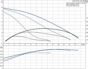 Циркуляционный насос Grundfos UPS 32-100 180