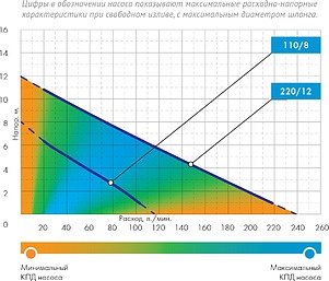 Дренажный насос Джилекс 110/8