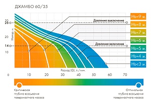 Насосная станция Джилекс Джамбо 60/35 П-24