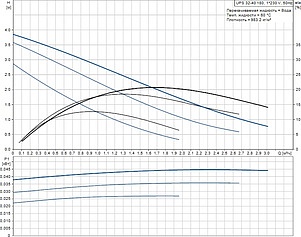 Циркуляционный насос Grundfos UPS 32-40 180