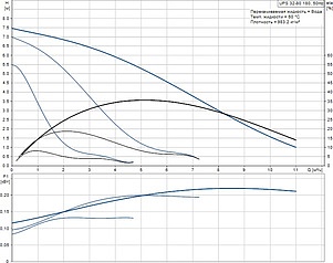 Циркуляционный насос Grundfos UPS 32-80 180