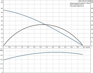 Погружной насос Grundfos SBA 3-45 AW автоматическая установка