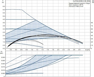 Циркуляционный насос Grundfos Alpha2 25-60 А 180