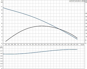 Дренажный насос Grundfos Unilift AP 12.40.04.A1