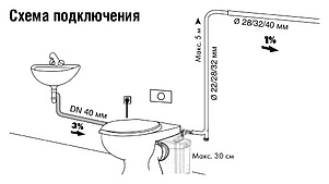 Канализационный насос SFA Sanitop